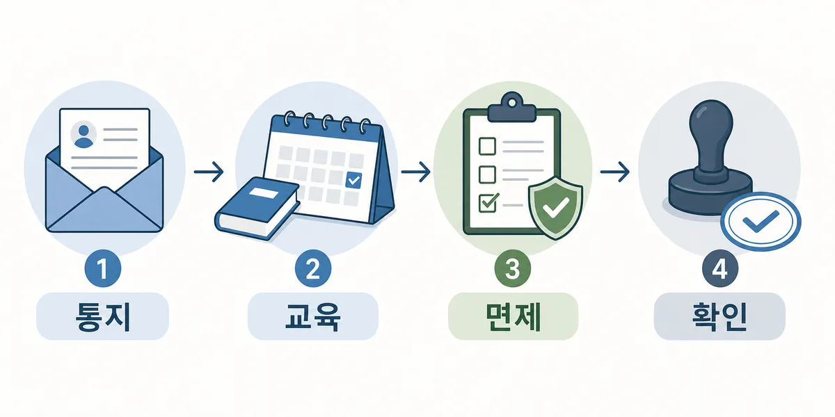민방위 통지, 교육, 면제 확인, 공식 확인 순서를 보여주는 체크리스트 그림