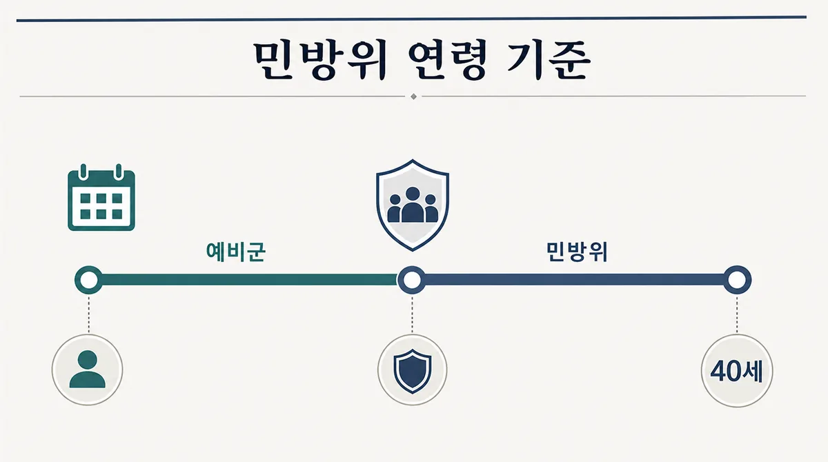 예비군 이후 민방위가 40세 되는 해까지 이어지는 기준을 보여주는 타임라인